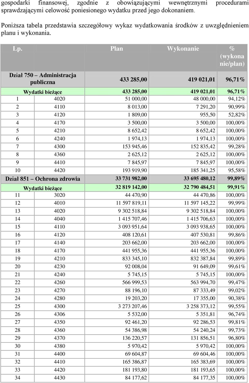 Plan Wykonanie % (wykona nie/plan) Dział 750 Administracja publiczna 433 285,00 419 021,01 96,71% Wydatki bieżące 433 285,00 419 021,01 96,71% 1 4020 51 000,00 48 000,00 94,12% 2 4110 8 013,00 7