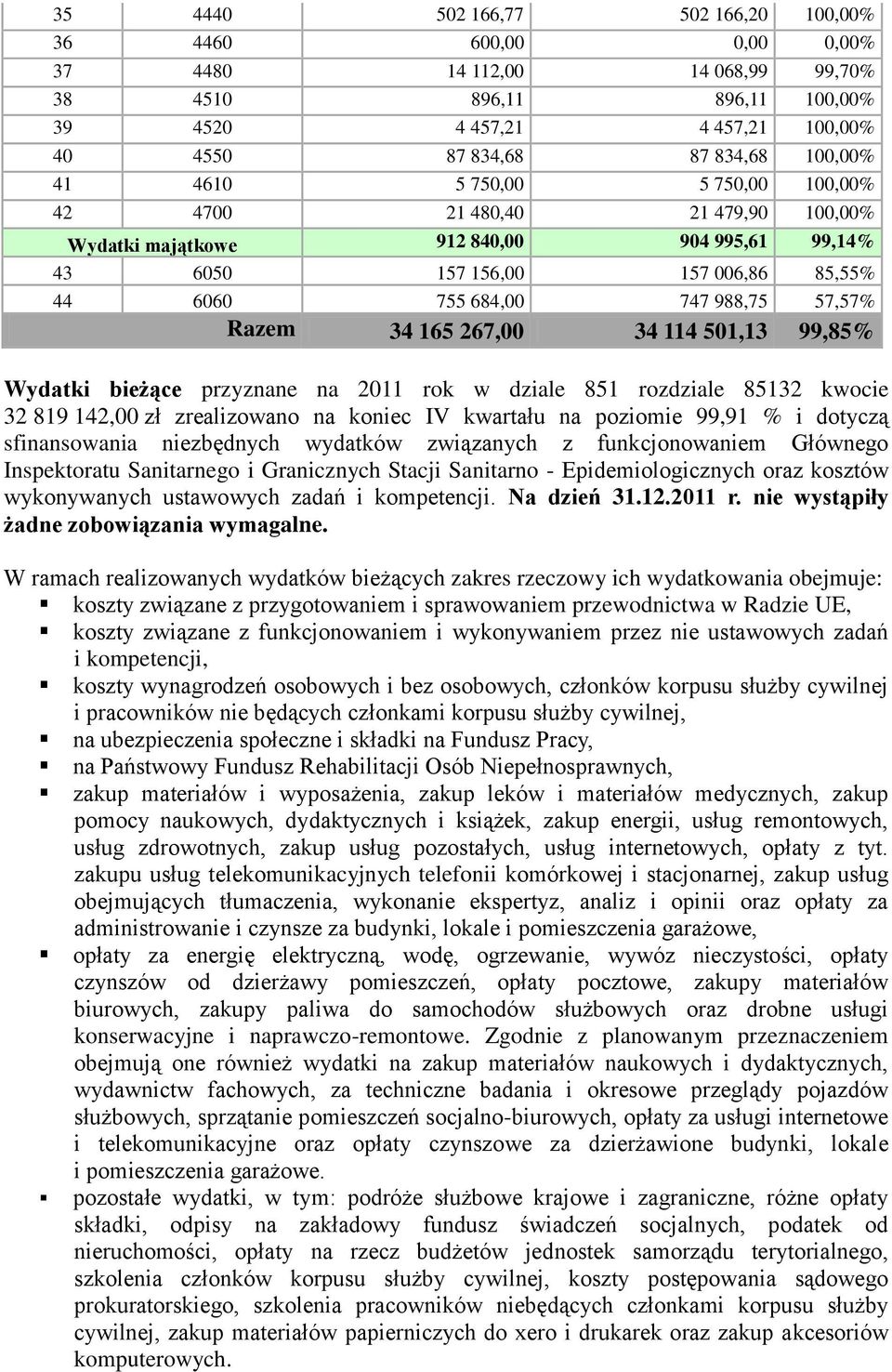 165 267,00 34 114 501,13 99,85% Wydatki bieżące przyznane na 2011 rok w dziale 851 rozdziale 85132 kwocie 32 819 142,00 zł zrealizowano na koniec IV kwartału na poziomie 99,91 % i dotyczą