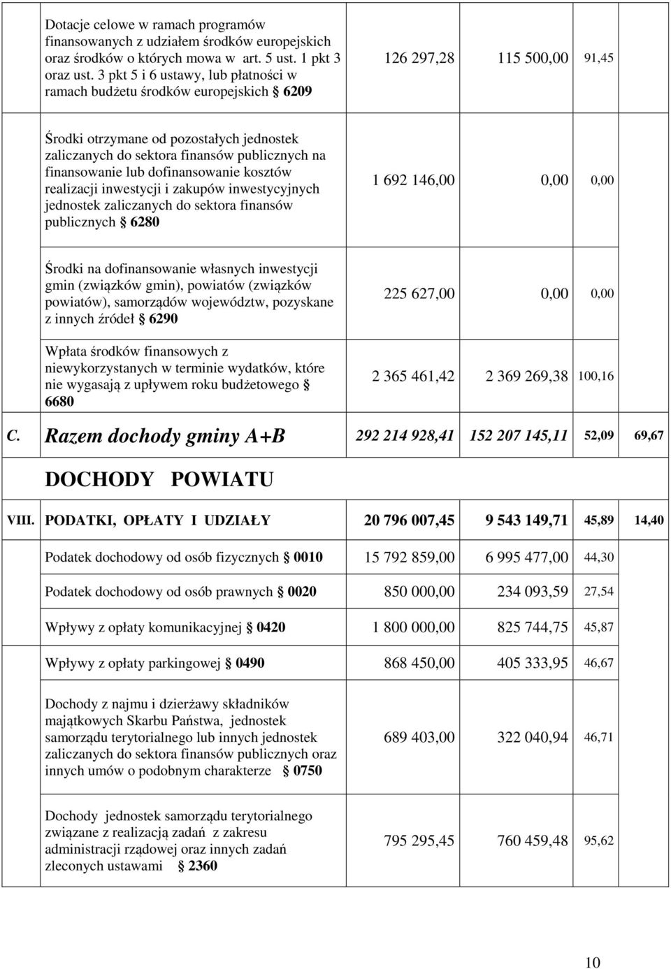 finansowanie lub dofinansowanie kosztów realizacji inwestycji i zakupów inwestycyjnych jednostek zaliczanych do sektora finansów publicznych 6280 1 692 146,00 0,00 0,00 Środki na dofinansowanie