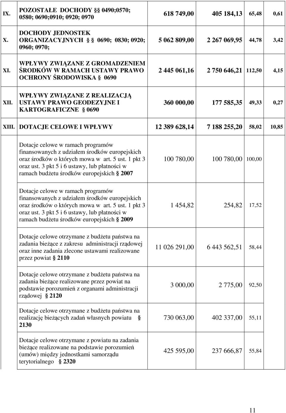 WPŁYWY ZWIĄZANE Z GROMADZENIEM ŚRODKÓW W RAMACH USTAWY PRAWO OCHRONY ŚRODOWISKA 0690 2 445 061,16 2 750 646,21 112,50 4,15 XII.