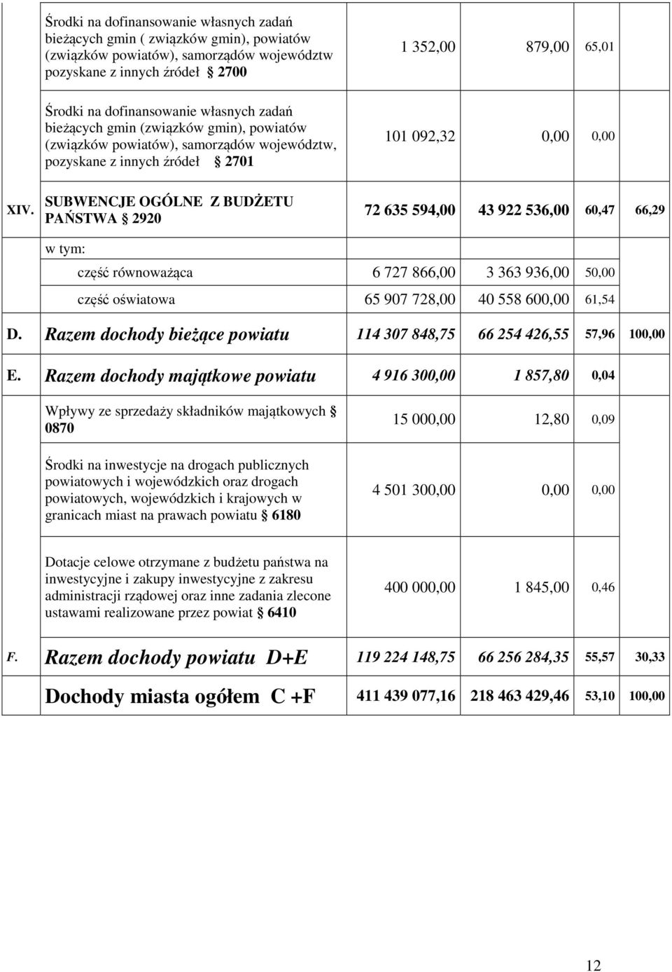 SUBWENCJE OGÓLNE Z BUDŻETU PAŃSTWA 2920 72 635 594,00 43 922 536,00 60,47 66,29 część równoważąca 6 727 866,00 3 363 936,00 50,00 część oświatowa 65 907 728,00 40 558 600,00 61,54 D.