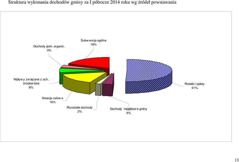 3% Subw encja ogólna 18% Wpływ y zw iązane z och.