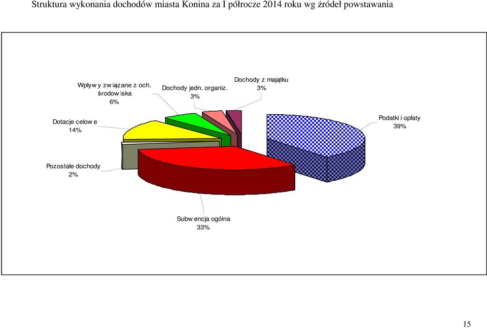 środow iska 6% Dochody jedn. organiz.