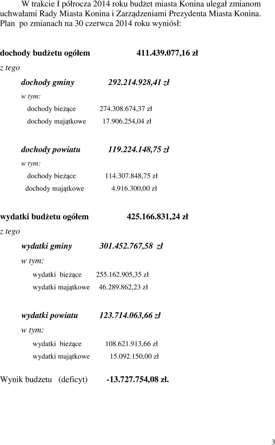 674,37 zł 17.906.254,04 zł dochody powiatu dochody bieżące dochody majątkowe 119.224.148,75 zł 114.307.848,75 zł 4.916.