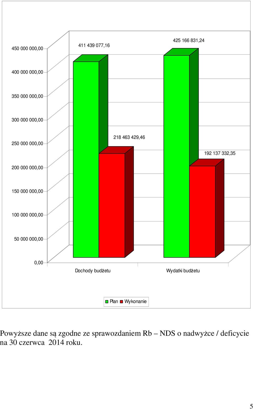 000 000,00 50 000 000,00 0,00 Dochody budżetu Wydatki budżetu Plan Wykonanie Powyższe