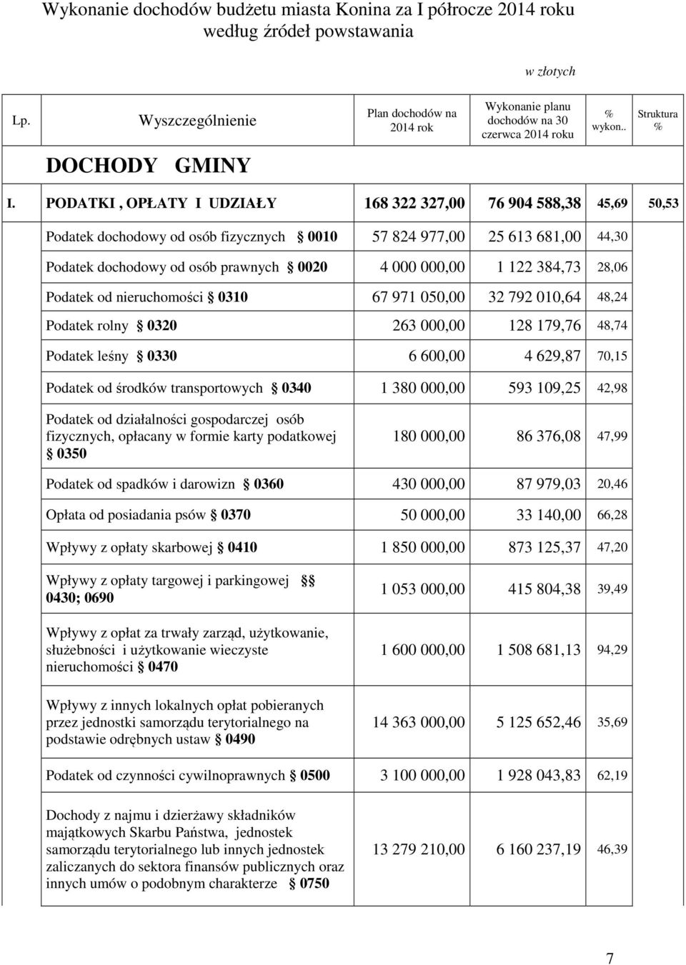 PODATKI, OPŁATY I UDZIAŁY 168 322 327,00 76 904 588,38 45,69 50,53 Podatek dochodowy od osób fizycznych 0010 57 824 977,00 25 613 681,00 44,30 Podatek dochodowy od osób prawnych 0020 4 000 000,00 1