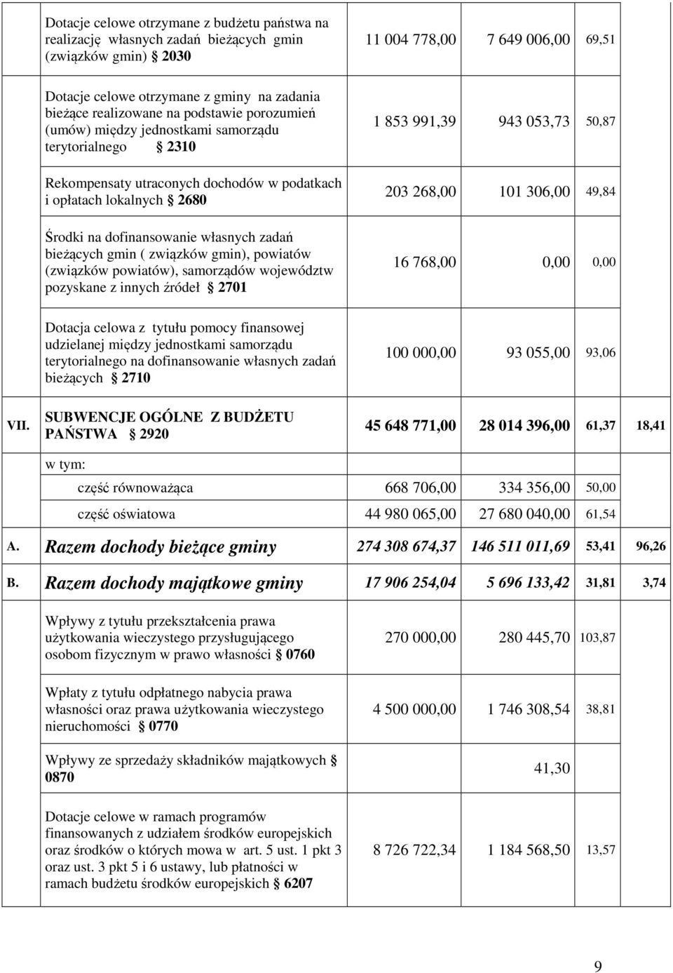 zadań bieżących gmin ( związków gmin), powiatów (związków powiatów), samorządów województw pozyskane z innych źródeł 2701 1 853 991,39 943 053,73 50,87 203 268,00 101 306,00 49,84 16 768,00 0,00 0,00