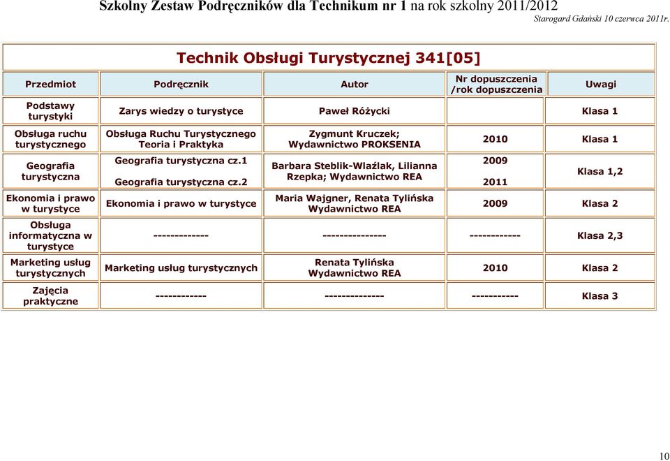 2 Ekonomia i prawo w turystyce Zygmunt Kruczek; Wydawnictwo PROKSENIA Barbara Steblik-Wlaźlak, Lilianna Rzepka; Wydawnictwo REA Maria Wajgner, Renata Tylińska Wydawnictwo REA 2010 Klasa 1