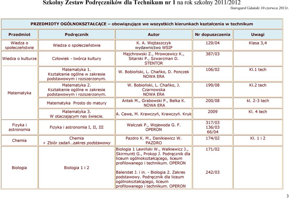 W otaczającym nas świecie. Fizyka i astronomia I, II, III Chemia + Zbiór zadań zakres podstawowy Biologia Biologia 1 i 2 K. A. Wojtaszczyk wydawnictwo WSIP Majchrowski Z., Mrowcewicz K., Sitarski P.