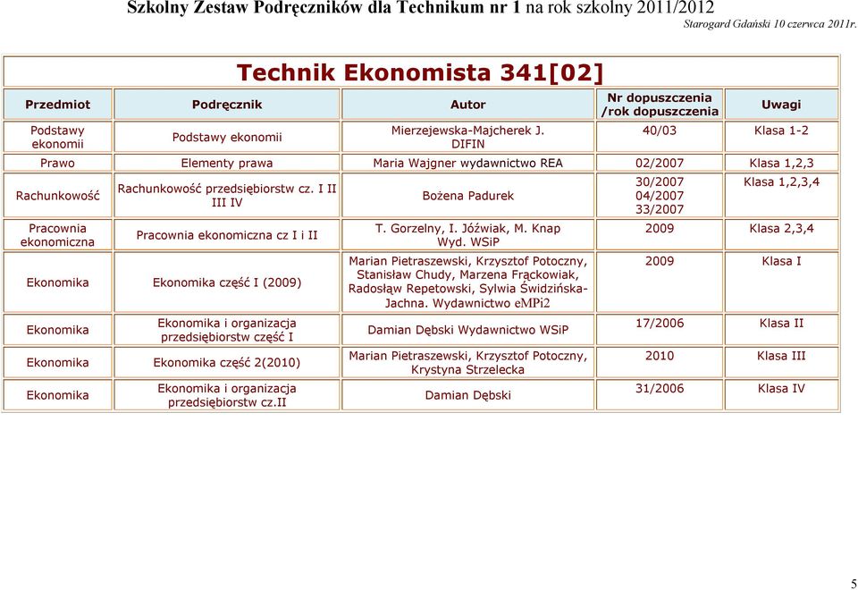 I II III IV Pracownia ekonomiczna cz I i II Ekonomika Ekonomika część I (2009) Ekonomika Ekonomika i organizacja przedsiębiorstw część I Ekonomika Ekonomika część 2(2010) Ekonomika Ekonomika i