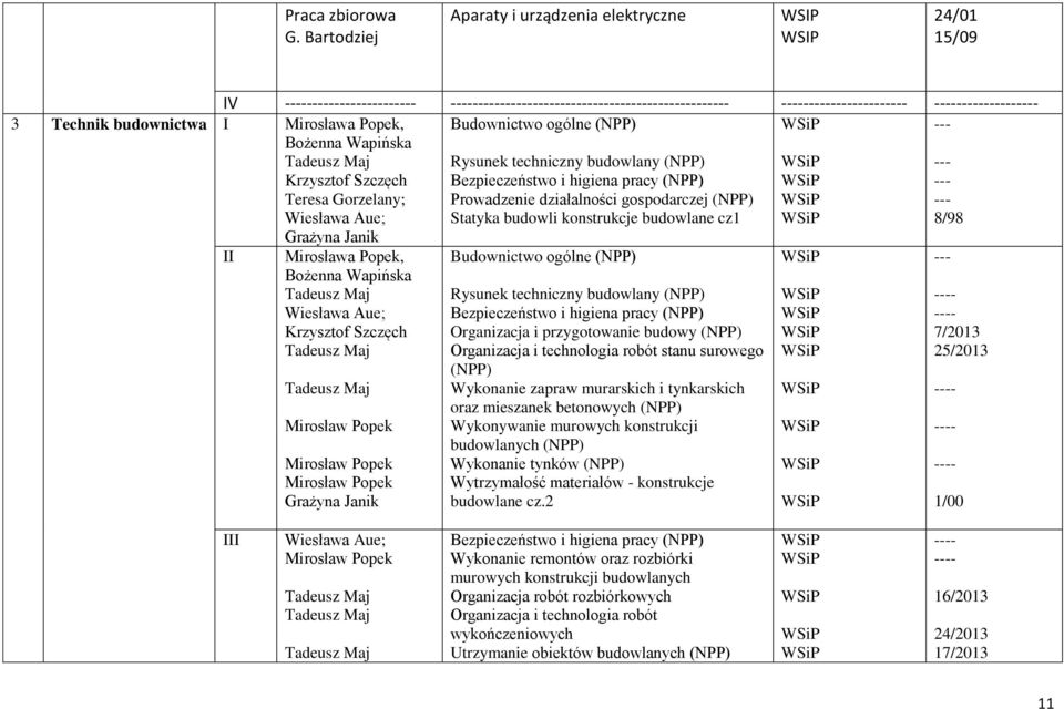 IV ------------------------ --------------------------------------------------- ----------------------- ------------------- Budownictwo ogólne (NPP) --- II Mirosława Popek, Bożenna Wapińska Tadeusz