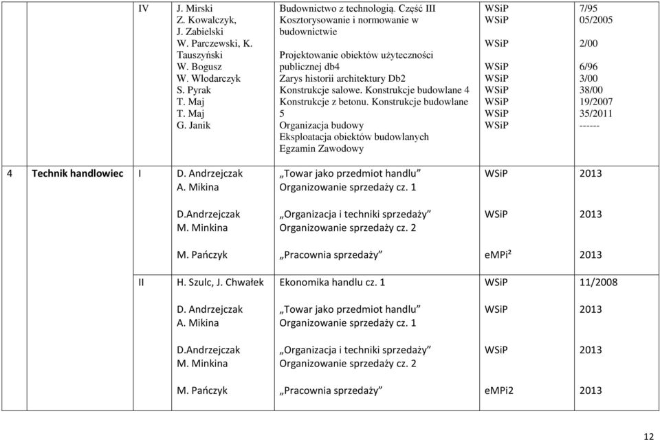 Konstrukcje budowlane 5 Organizacja budowy Eksploatacja obiektów budowlanych Egzamin Zawodowy 7/95 05/2005 2/00 6/96 3/00 38/00 19/2007 35/2011 ------ 4 Technik handlowiec I D. Andrzejczak A.