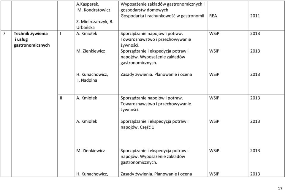 Towaroznawstwo i przechowywanie żywności. Sporządzanie i ekspedycja potraw i napojów. Wyposażenie zakładów gastronomicznych. H. Kunachowicz, I. Nadolna Zasady żywienia.