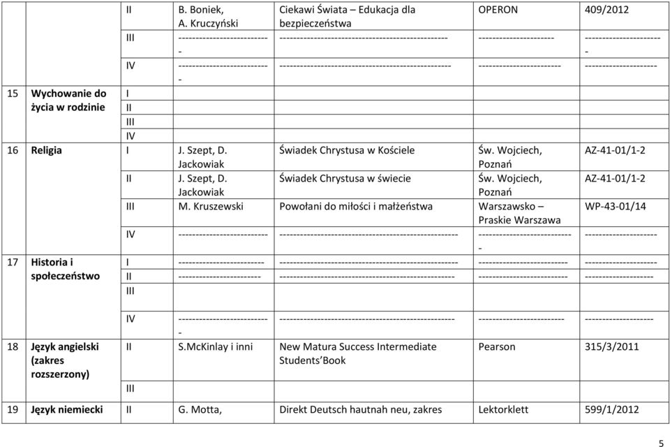 -------------------------------------------------- ------------------------ --------------------- - 15 Wychowanie do życia w rodzinie I II IV 16 Religia I J. Szept, D. Świadek Chrystusa w Kościele Św.