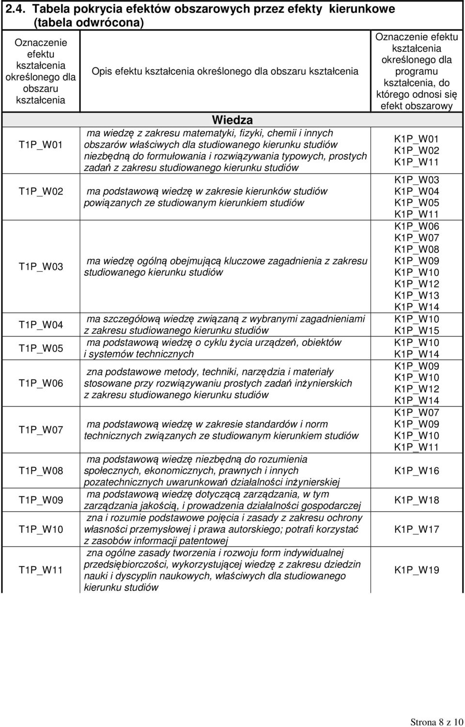 rozwiązywania typowych, prostych zadań z zakresu studiowanego kierunku studiów ma podstawową wiedzę w zakresie kierunków studiów powiązanych ze studiowanym kierunkiem studiów ma wiedzę ogólną