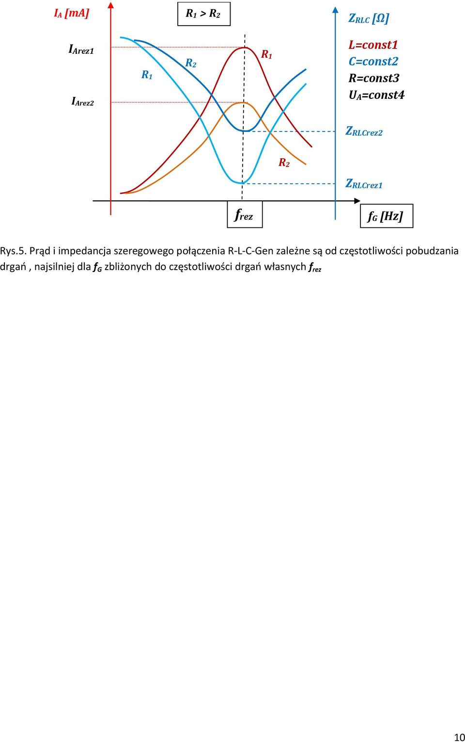 Prąd i impedancja szeregowego połączenia R-L-C-Gen zależne są od