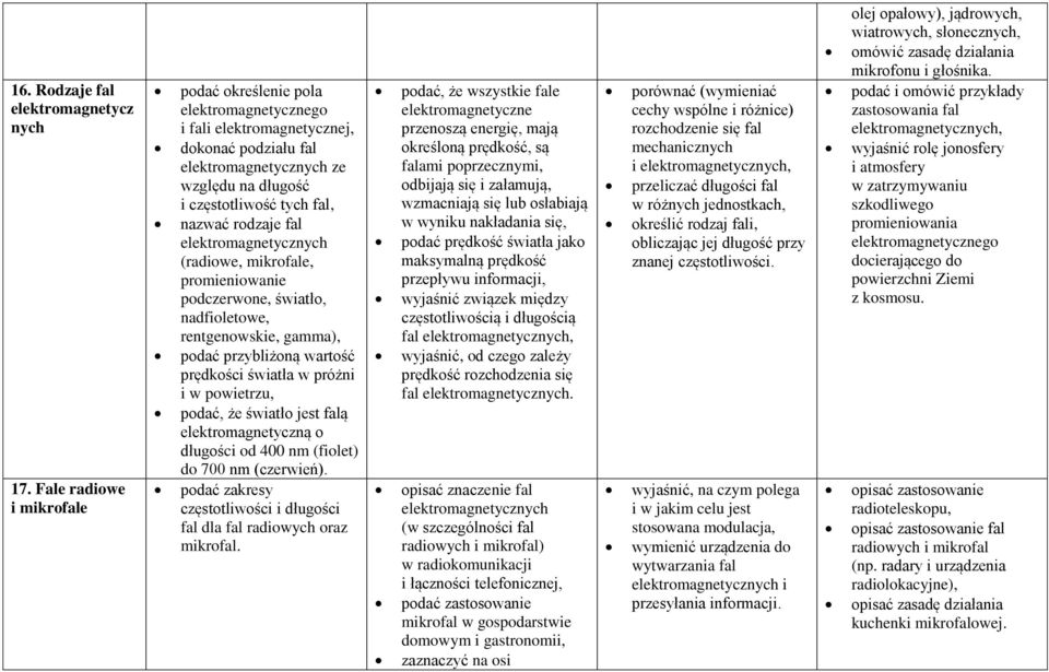 rodzaje fal elektromagnetycznych (radiowe, mikrofale, promieniowanie podczerwone, światło, nadfioletowe, rentgenowskie, gamma), podać przybliżoną wartość prędkości światła w próżni i w powietrzu,