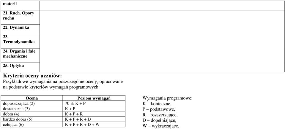 programowych: Ocena dopuszczająca (2) dostateczna (3) dobra (4) bardzo dobra (5) celująca (6) Poziom wymagań 70 % K + P