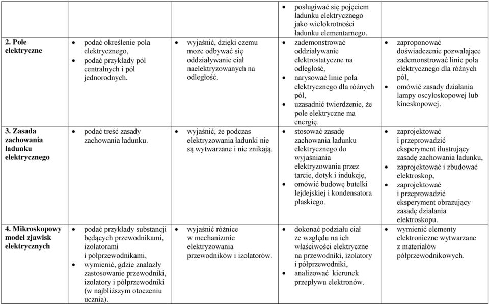 podać przykłady substancji będących przewodnikami, izolatorami i półprzewodnikami, wymienić, gdzie znalazły zastosowanie przewodniki, izolatory i półprzewodniki (w najbliższym otoczeniu ucznia).