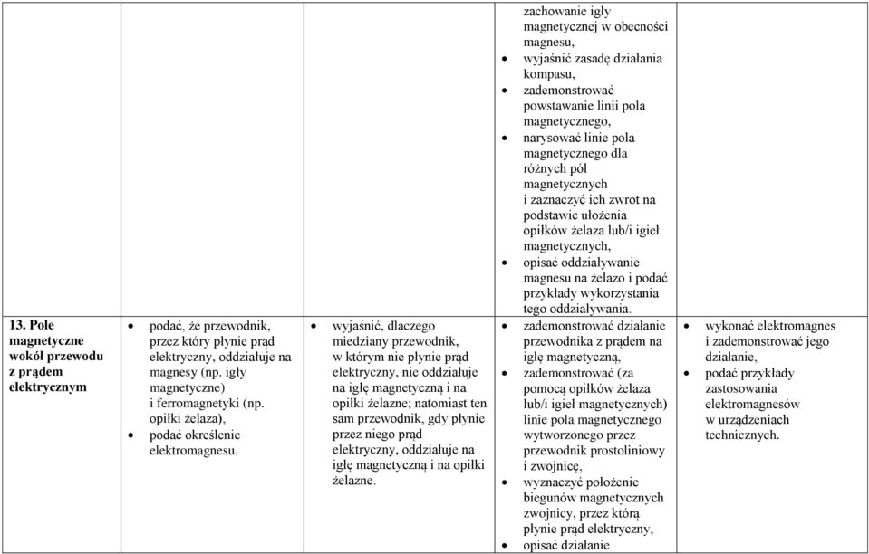 wyjaśnić, dlaczego miedziany przewodnik, w którym nie płynie prąd elektryczny, nie oddziałuje na igłę magnetyczną i na opiłki żelazne; natomiast ten sam przewodnik, gdy płynie przez niego prąd