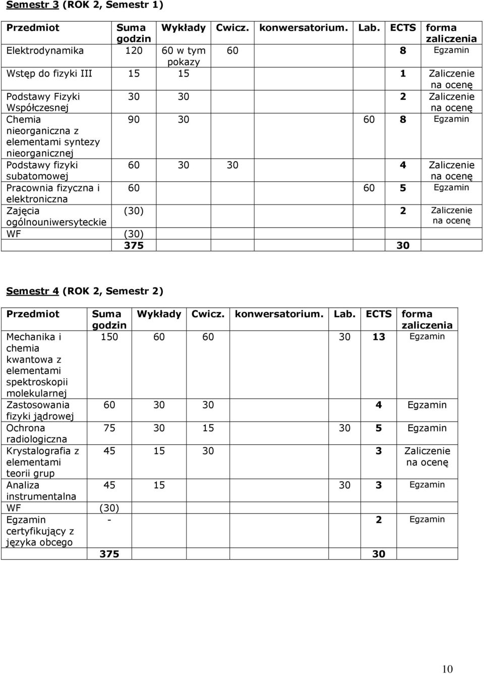 Egzamin nieorganiczna z elementami syntezy nieorganicznej Podstawy fizyki subatomowej 60 30 30 4 Zaliczenie na ocenę Pracownia fizyczna i 60 60 5 Egzamin elektroniczna Zajęcia (30) 2 Zaliczenie