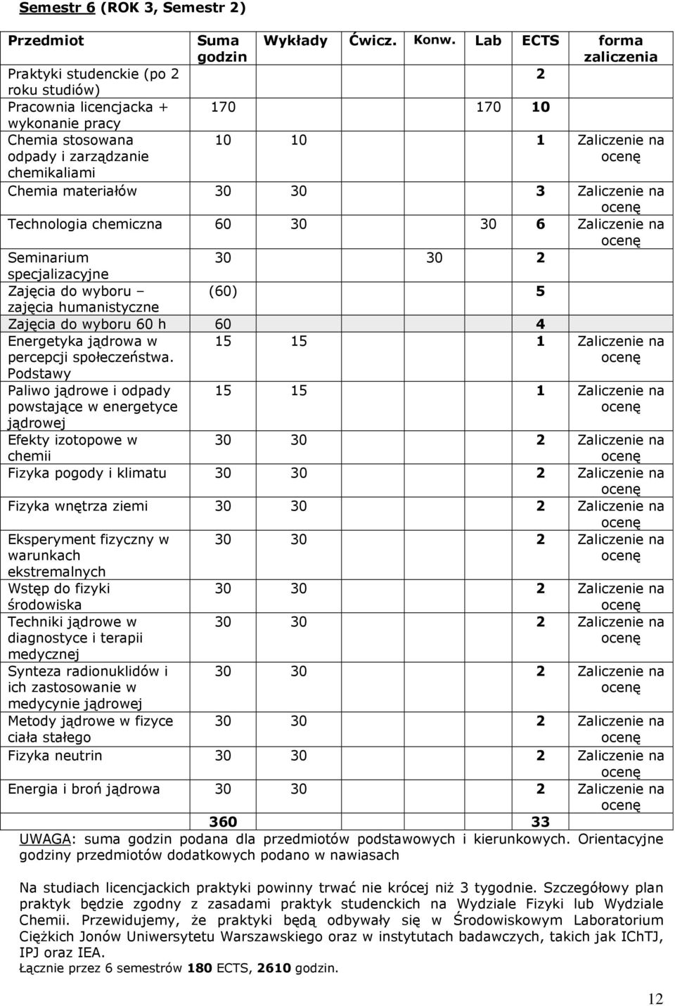 Chemia materiałów 30 30 3 Zaliczenie na ocenę Technologia chemiczna 60 30 30 6 Zaliczenie na ocenę Seminarium 30 30 2 specjalizacyjne Zajęcia do wyboru (60) 5 zajęcia humanistyczne Zajęcia do wyboru