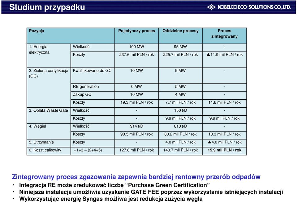 Opłata Waste Gate Wielkość - 150 t/d - Koszty - 9.9 mil PLN / rok 9.9 mil PLN / rok 4. Węgiel Wielkość 914 t/d 810 t/d - Koszty 90.5 mil PLN / rok 80.2 mil PLN / rok 10.3 mil PLN / rok 5.