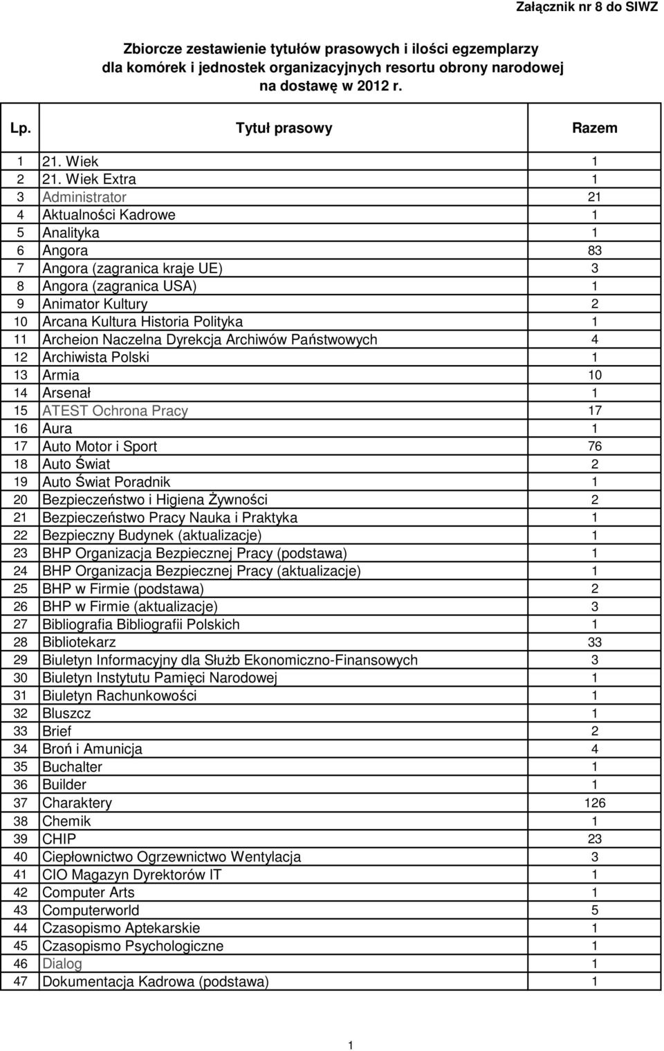 Wiek Extra 1 3 Administrator 21 4 Aktualności Kadrowe 1 5 Analityka 1 6 Angora 83 7 Angora (zagranica kraje UE) 3 8 Angora (zagranica USA) 1 9 Animator Kultury 2 10 Arcana Kultura Historia Polityka 1