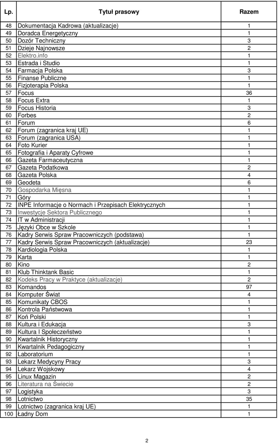 1 63 Forum (zagranica USA) 1 64 Foto Kurier 1 65 Fotografia i Aparaty Cyfrowe 1 66 Gazeta Farmaceutyczna 1 67 Gazeta Podatkowa 2 68 Gazeta Polska 4 69 Geodeta 6 70 Gospodarka Mięsna 1 71 Góry 1 72