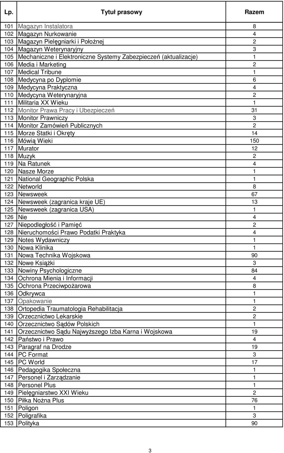 Prawniczy 3 114 Monitor Zamówień Publicznych 2 115 Morze Statki i Okręty 14 116 Mówią Wieki 150 117 Murator 12 118 Muzyk 2 119 Na Ratunek 4 120 Nasze Morze 1 121 National Geographic Polska 1 122