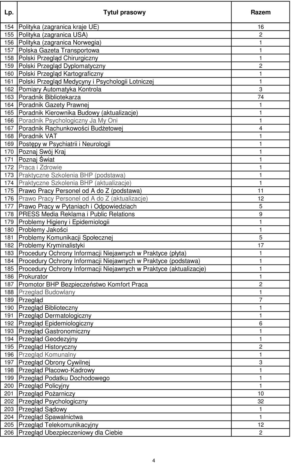 1 165 Poradnik Kierownika Budowy (aktualizacje) 1 166 Poradnik Psychologiczny Ja My Oni 1 167 Poradnik Rachunkowości BudŜetowej 4 168 Poradnik VAT 1 169 Postępy w Psychiatrii i Neurologii 1 170