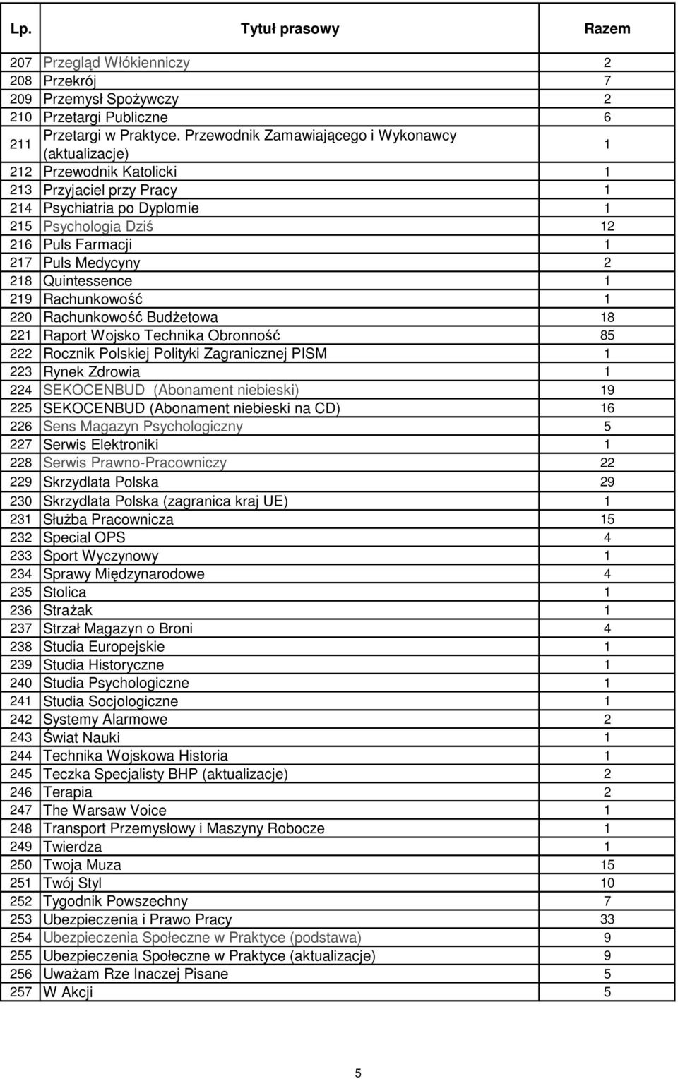 Medycyny 2 218 Quintessence 1 219 Rachunkowość 1 220 Rachunkowość BudŜetowa 18 221 Raport Wojsko Technika Obronność 85 222 Rocznik Polskiej Polityki Zagranicznej PISM 1 223 Rynek Zdrowia 1 224