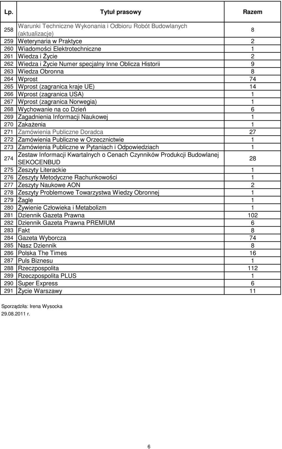 Zagadnienia Informacji Naukowej 1 270 ZakaŜenia 1 271 Zamówienia Publiczne Doradca 27 272 Zamówienia Publiczne w Orzecznictwie 1 273 Zamówienia Publiczne w Pytaniach i Odpowiedziach 1 274 Zestaw