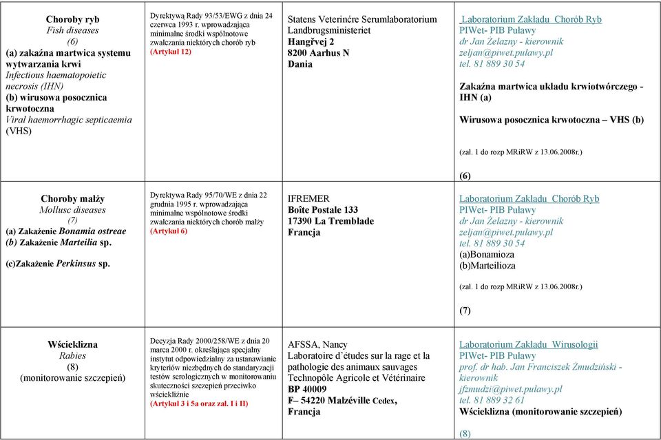 wprowadzająca minimalne środki wspólnotowe zwalczania niektórych chorób ryb (Artykuł 12) Statens Veterinćre Serumlaboratorium Landbrugsministeriet Hangřvej 2 8200 Aarhus N Dania Laboratorium Zakładu