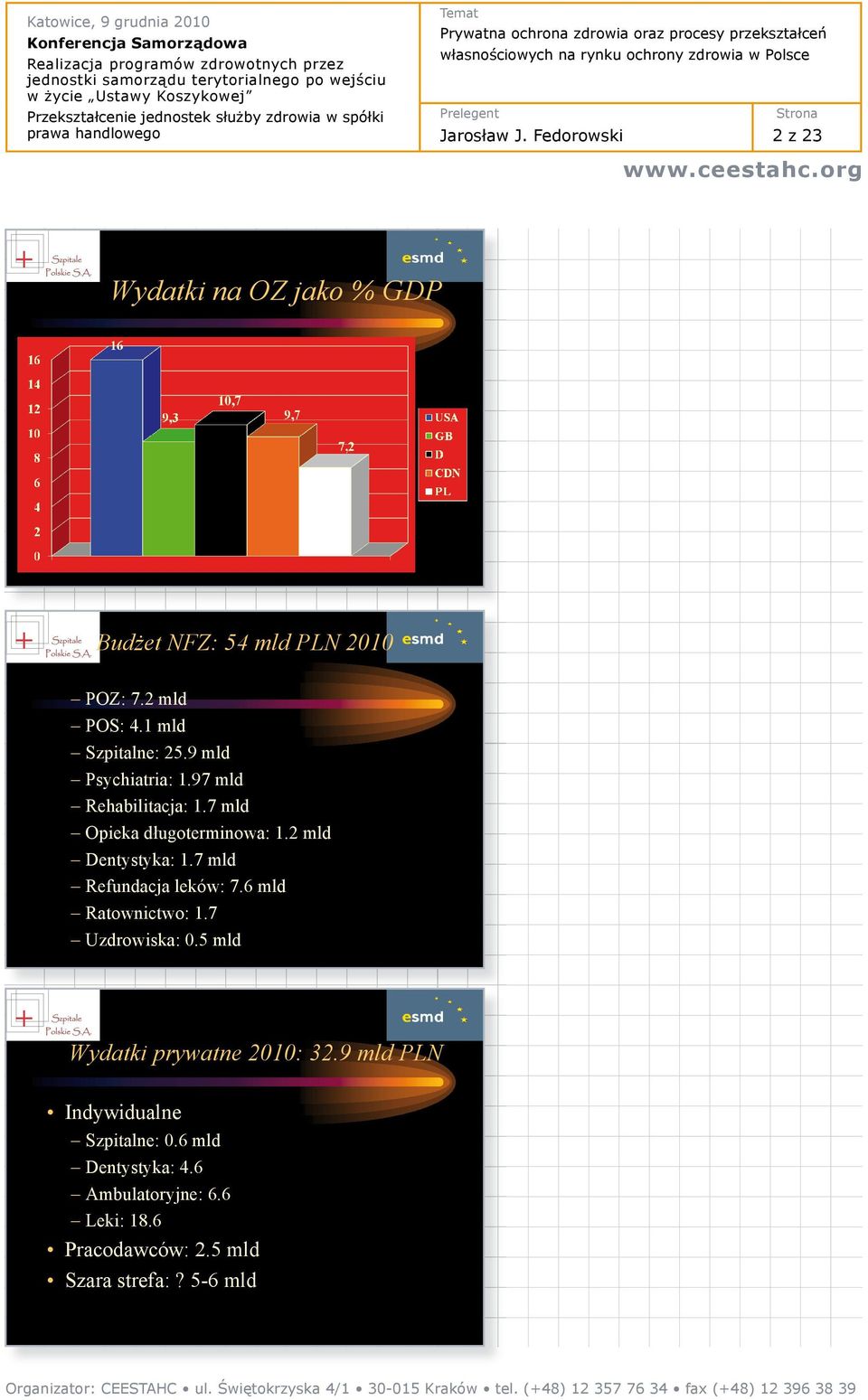 2 mld Dentystyka: 1.7 mld Refundacja leków: 7.6 mld Ratownictwo: 1.7 Uzdrowiska: 0.