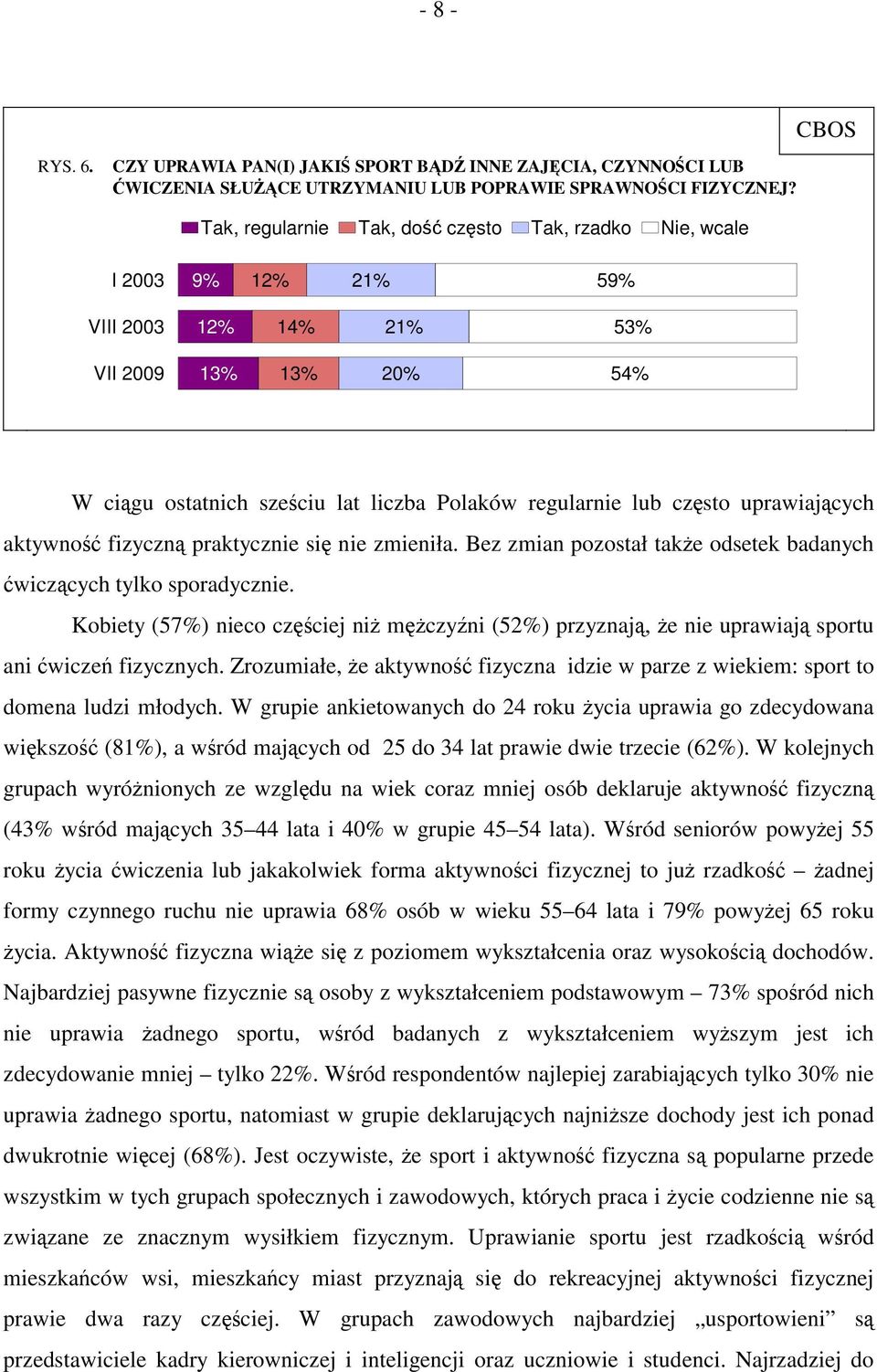 uprawiających aktywność fizyczną praktycznie się nie zmieniła. Bez zmian pozostał także odsetek badanych ćwiczących tylko sporadycznie.