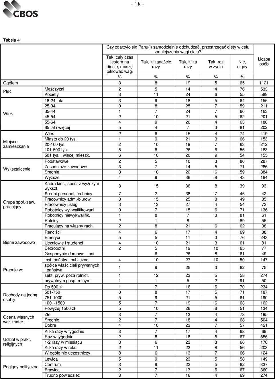 18-24 lata 3 9 18 5 64 156 25-34 0 8 25 7 59 211 Wiek 35-44 1 7 24 7 60 163 45-54 2 10 21 5 62 201 55-64 4 9 20 4 63 188 65 lat i więcej 5 4 7 3 81 202 Wieś 2 6 15 4 74 419 Miasto do 20 tys.