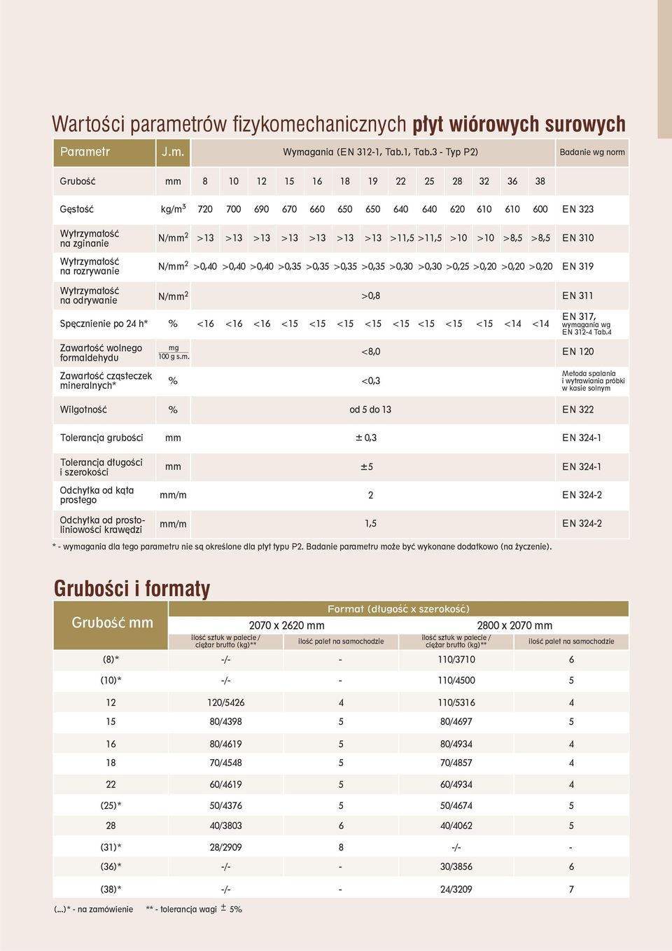 3 - Typ P2) Badanie wg norm Grubość mm 8 10 12 15 16 18 19 22 25 28 32 36 38 Gęstość kg/m 720 700 690 670 660 650 650 640 640 620 610 610 600 EN 323 Wytrzymałość na zginanie N/mm 2 >13 >13 >13 >13