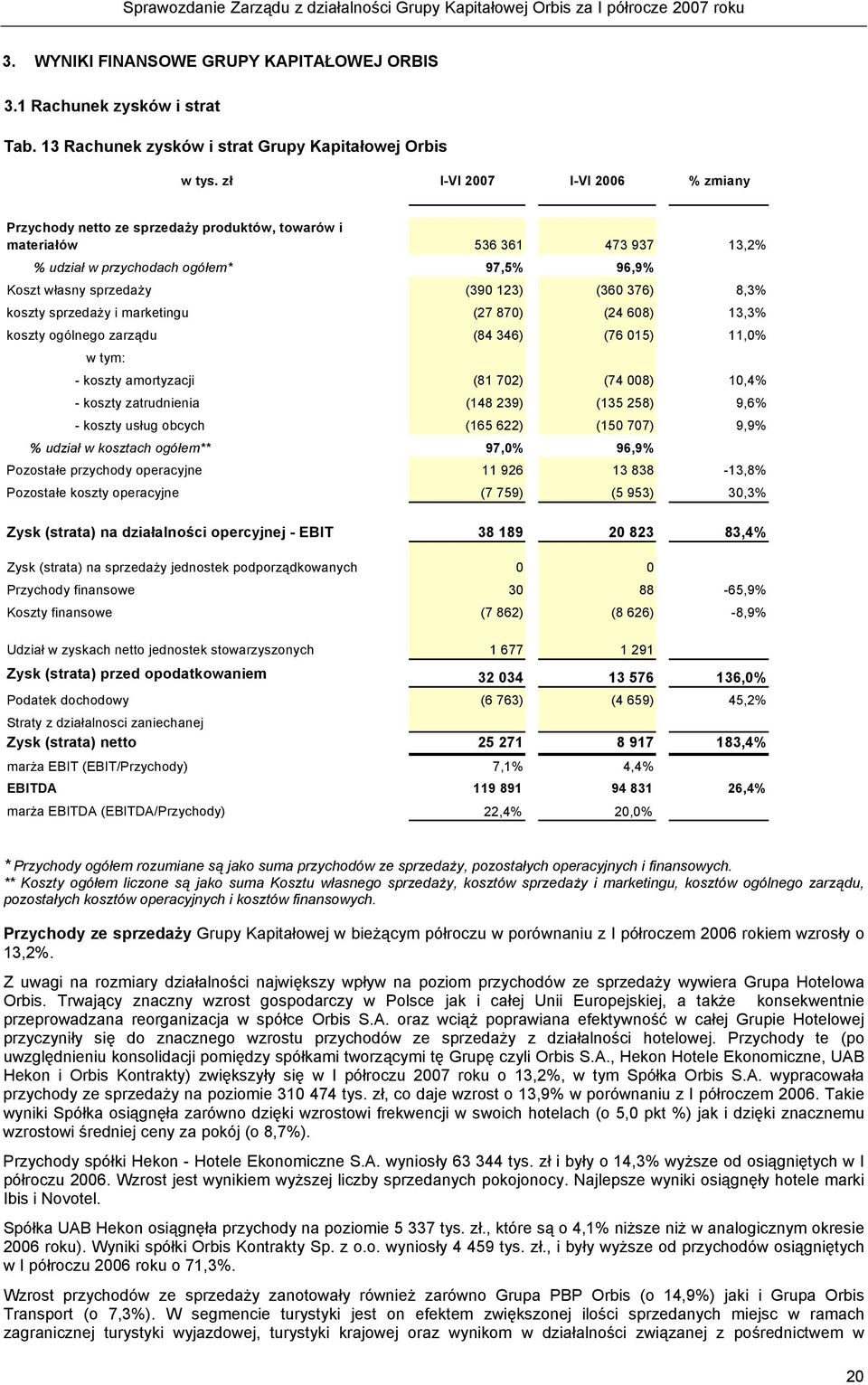 376) 8,3% koszty sprzedaży i marketingu (27 870) (24 608) 13,3% koszty ogólnego zarządu (84 346) (76 015) 11,0% w tym: - koszty amortyzacji (81 702) (74 008) 10,4% - koszty zatrudnienia (148 239)