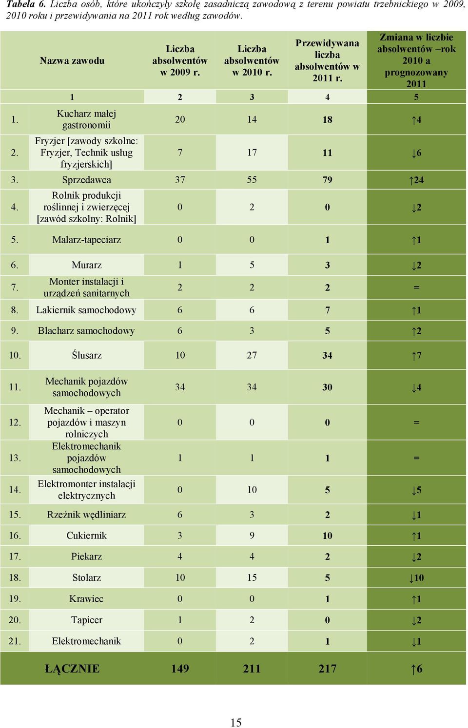 Zmiana w liczbie absolwentów rok 2010 a prognozowany 2011 1 2 3 4 5 Kucharz małej gastronomii Fryzjer [zawody szkolne: Fryzjer, Technik usług fryzjerskich] 20 14 18 4 7 17 11 6 3.