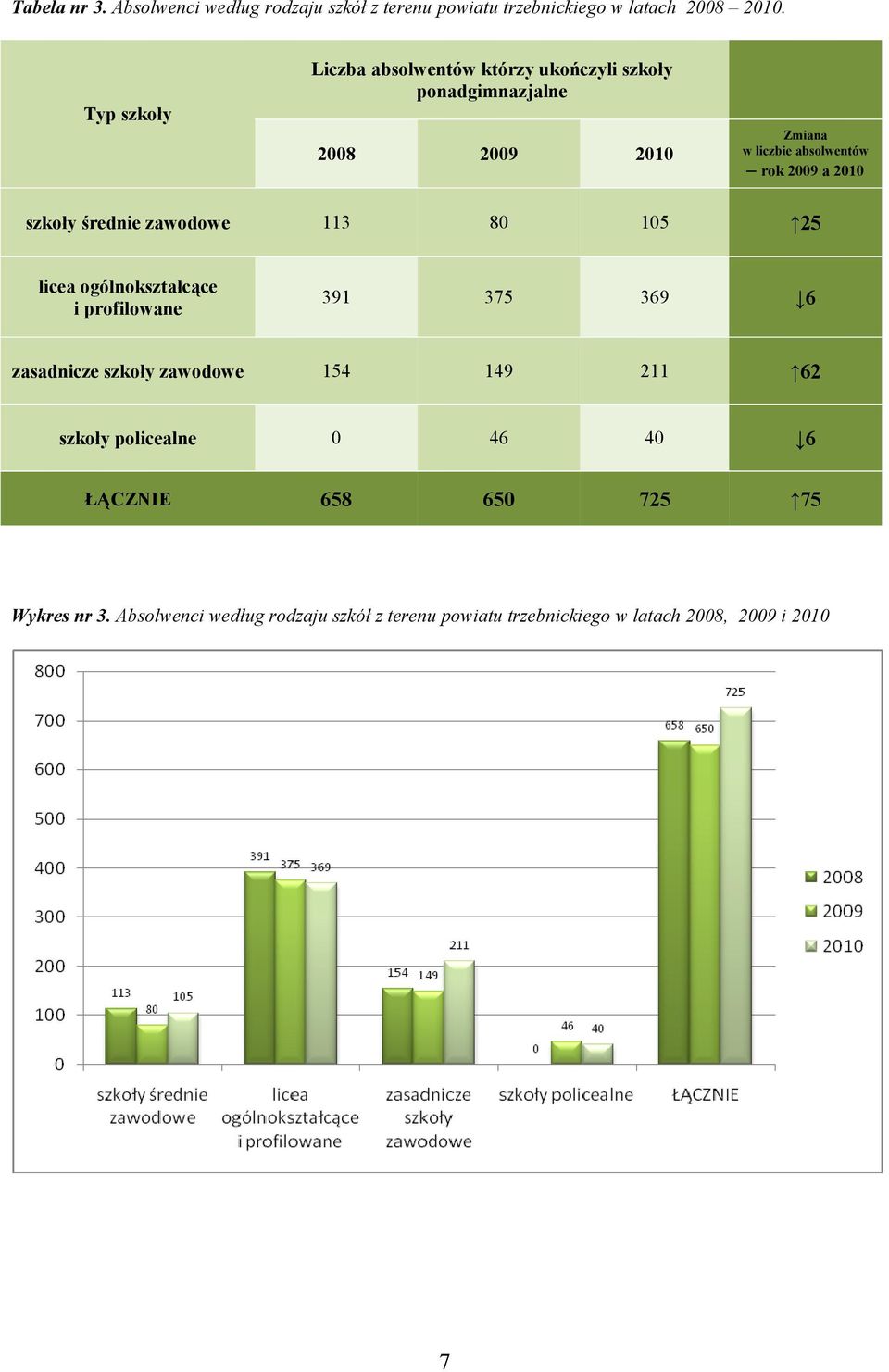 2010 szkoły średnie zawodowe 113 80 105 25 licea ogólnokształcące i profilowane 391 375 369 6 zasadnicze szkoły zawodowe 154 149