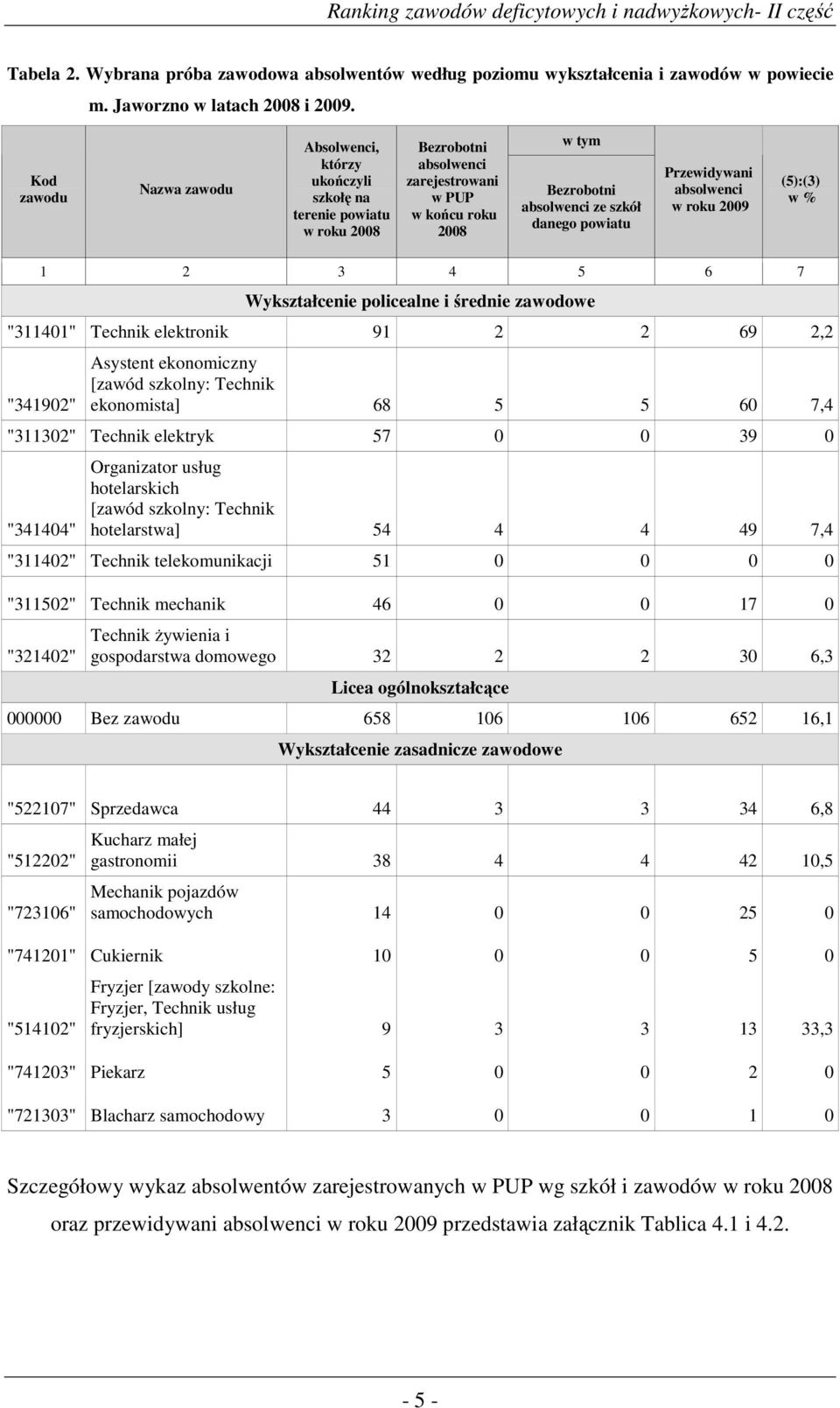 roku 2009 (5):(3) w % 1 2 3 4 5 6 7 Wykształcenie policealne i średnie zawodowe "311401" Technik elektronik 91 2 2 69 2,2 "341902" Asystent ekonomiczny [zawód szkolny: Technik ekonomista] 68 5 5 60
