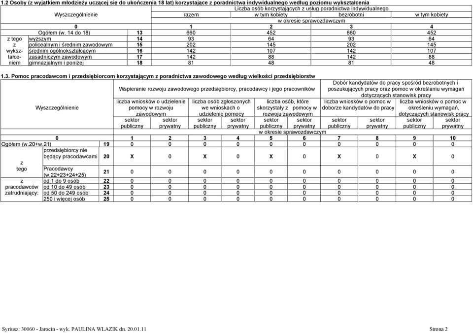 14 do 18) 13 660 452 660 452 tego wyżsym 14 93 64 93 64 policealnym i średnim awodowym 15 202 145 202 145 wyks- średnim ogólnokstałcącym 16 142 107 142 107 tałce- asadnicym awodowym 17 142 88 142 88