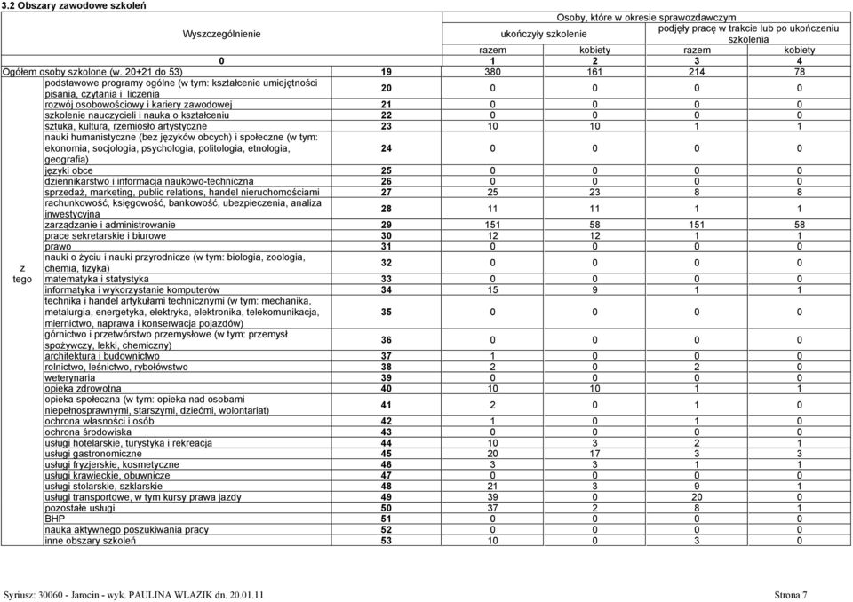 nauka o kstałceniu 22 0 0 0 0 stuka, kultura, remiosło artystycne 23 10 10 1 1 nauki humanistycne (be jęyków obcych) i społecne (w tym: ekonomia, socjologia, psychologia, politologia, etnologia,