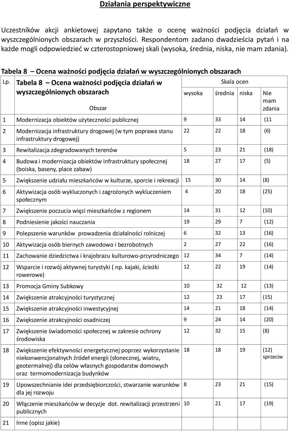 Tabela 8 Ocena ważności podjęcia działań w wyszczególnionych obszarach Lp.