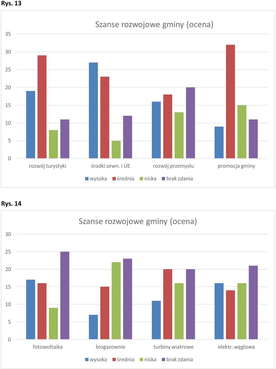 i UE rozwój przemysłu promocja gminy wysoka średnia niska brak zdania