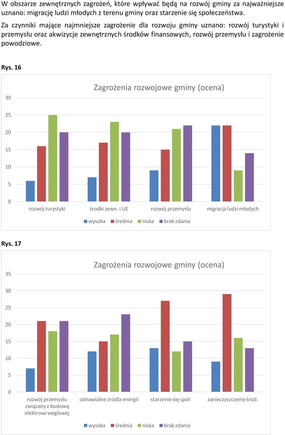 powodziowe. Rys. 16 3 Zagrożenia rozwojowe gminy (ocena) 25 15 5 rozwój turystyki środki zewn. i UE rozwój przemysłu migracja ludzi młodych wysoka średnia niska brak zdania Rys.