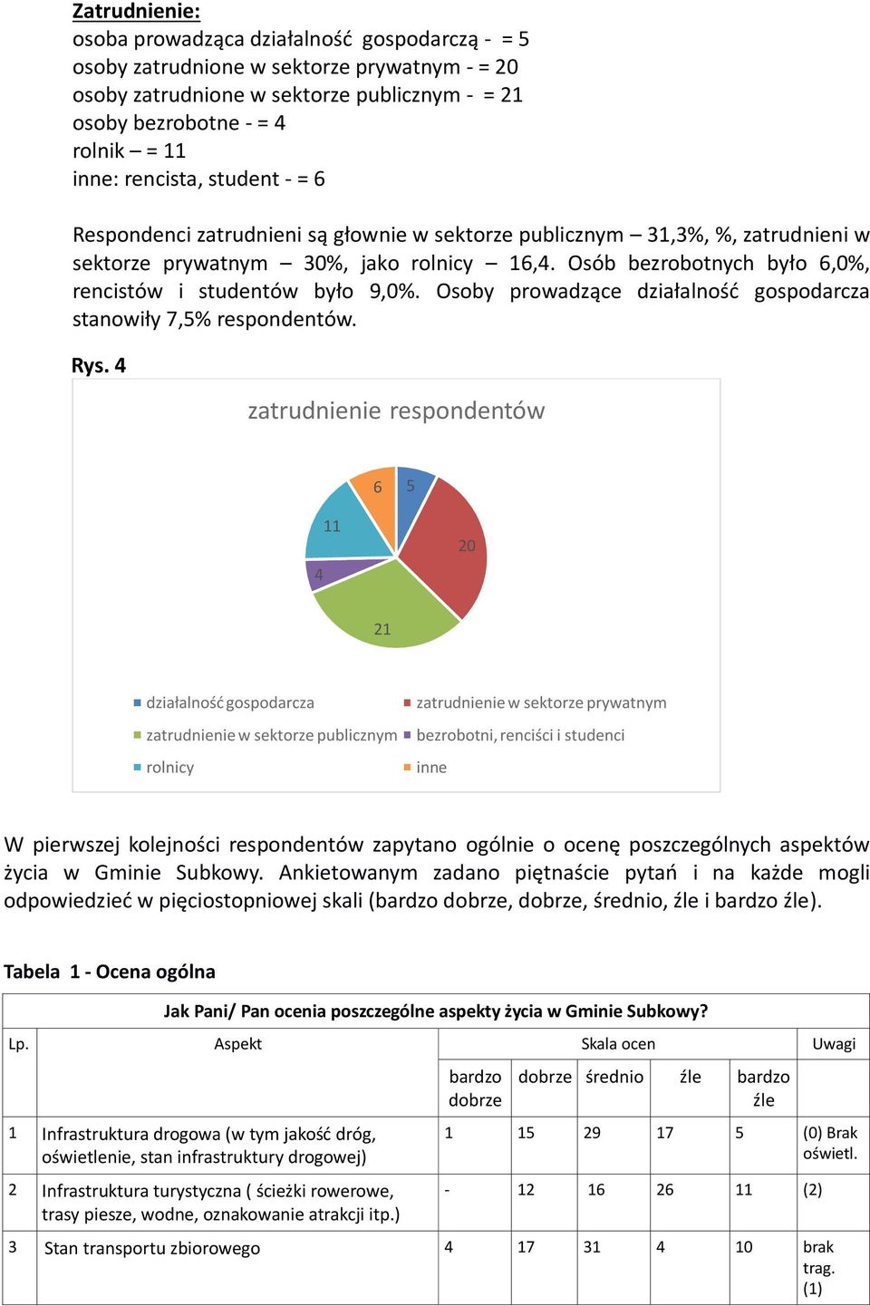 Osób bezrobotnych było 6,%, rencistów i studentów było 9,%. Osoby prowadzące działalność gospodarcza stanowiły 7,5% respondentów. Rys.