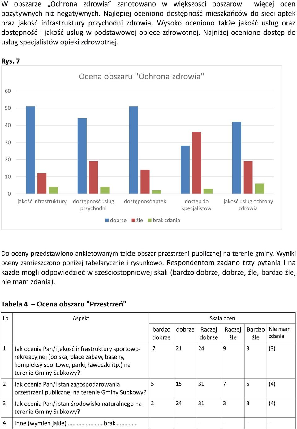 Wysoko oceniono także jakość usług oraz dostępność i jakość usług w podstawowej opiece zdrowotnej. Najniżej oceniono dostęp do usług specjalistów opieki zdrowotnej. Rys.