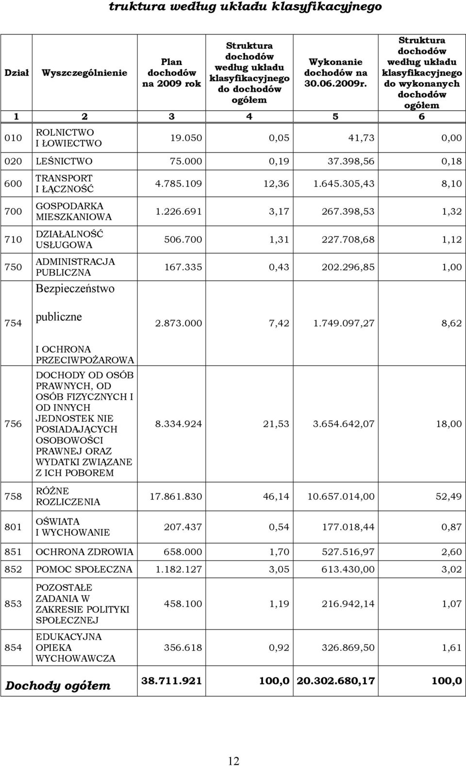 398,56 0,18 600 700 710 750 TRANSPORT I ŁĄCZNOŚĆ GOSPODARKA MIESZKANIOWA DZIAŁALNOŚĆ USŁUGOWA ADMINISTRACJA PUBLICZNA Bezpieczeństwo 4.785.109 12,36 1.645.305,43 8,10 1.226.691 3,17 267.